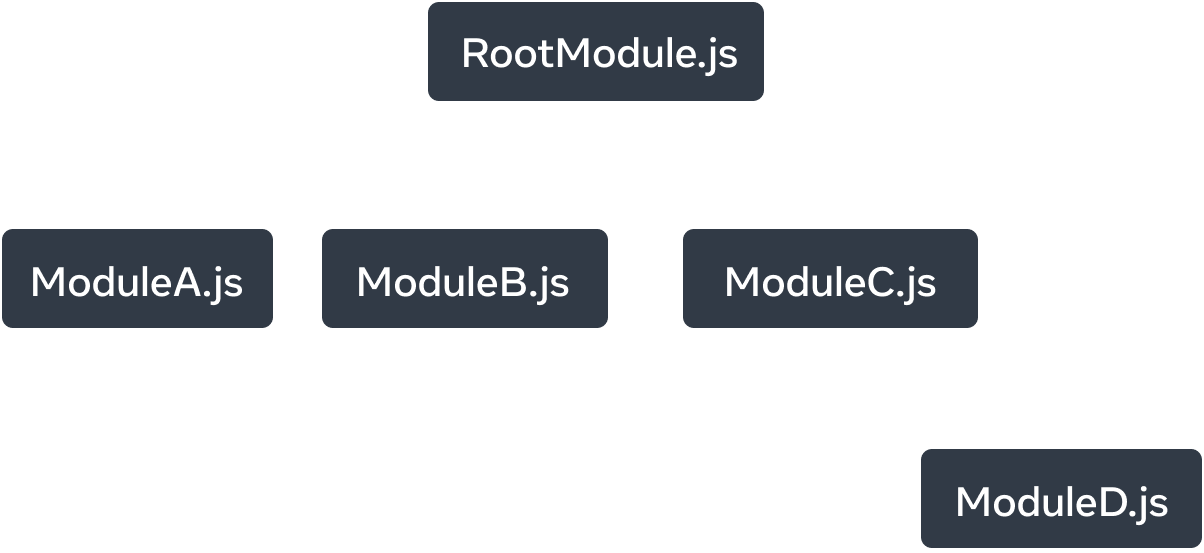 Дрэвападобны графік з пяццю вузламі. Кожны вузел уяўляе сабой JavaScript модуль. Самы верхні вузел пазначаны як «RootModule.js». Ён мае тры стрэлкі, якія ідуць да вузлоў: «ModuleA.js», «ModuleB.js» і «ModuleC.js». Кожная стрэлка пазначана надпісам «імпартуе». Вузел «ModuleC.js» мае адну стрэлку з надпісам «імпартуе», якая паказвае на вузел з надпісам «ModuleD.js».