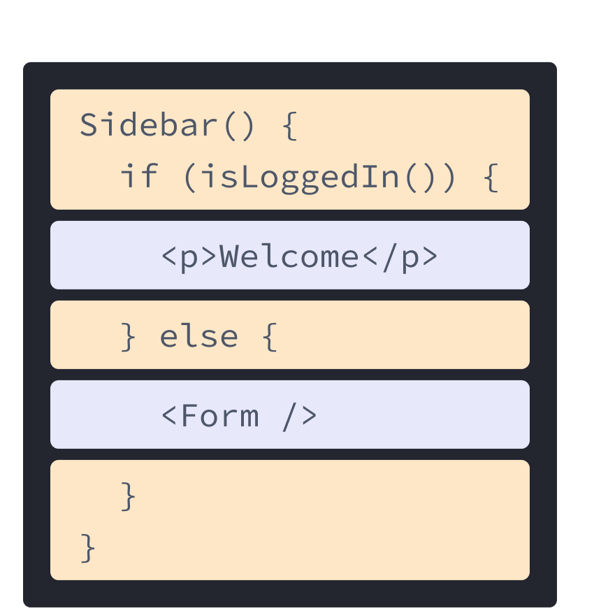 Кампанент React з HTML і JavaScript з папярэдняга прыкладу злучанымі разам. Функцыя Sidebar выклікае функцыю isLoggedIn, яны вылучаныя жоўтым. Унутры змяшчаюцца элементы p і Form, што паказаны на наступным відарысе, яны вылучаны фіялетавым.